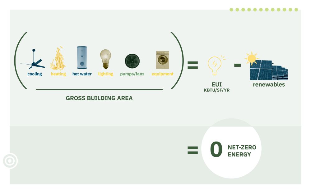 Net Zero Energy Equation Graphic