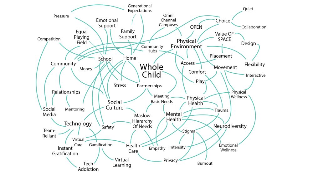 Whole Child Diagram